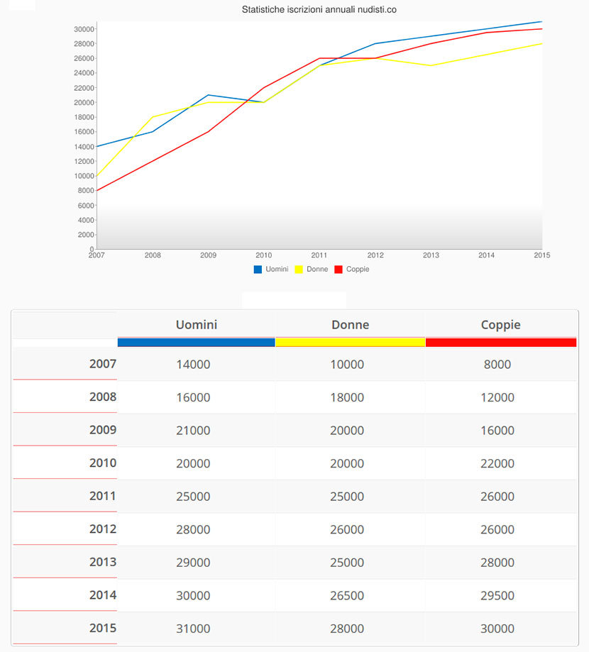 statistiche nudisti.co