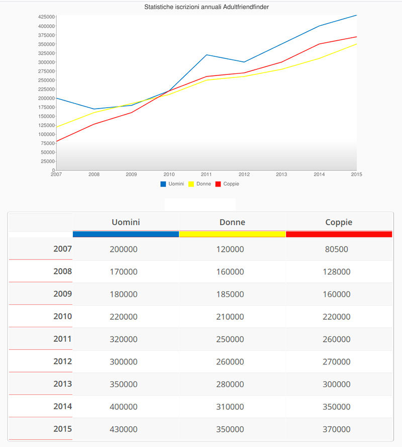 statistiche adultfriendfinder