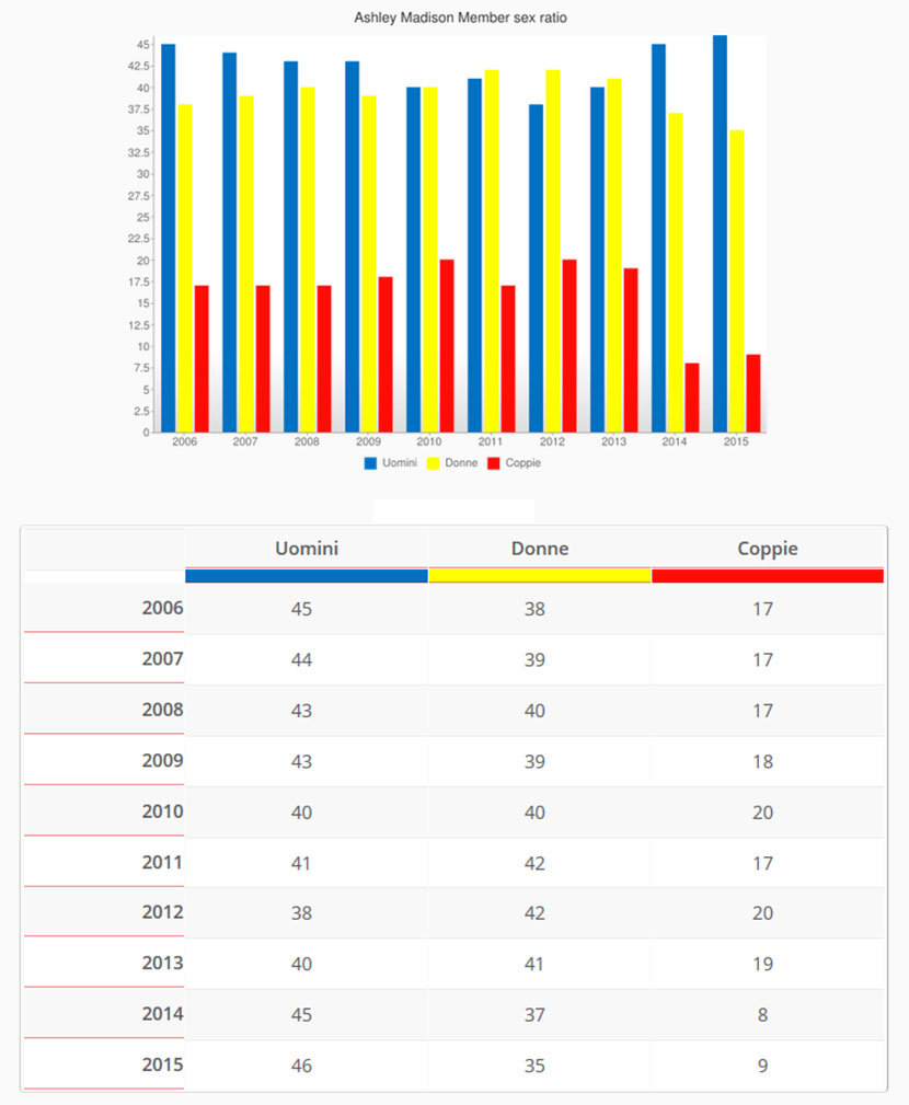 Statistiche Ashley Madison