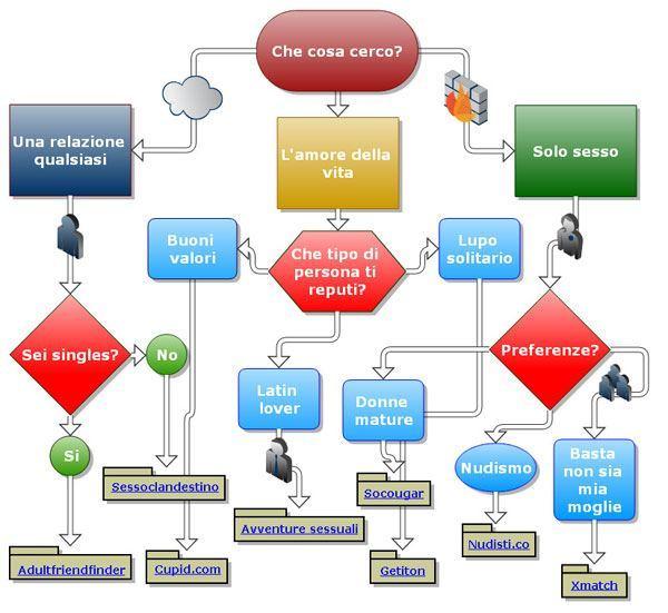 diagramma per scegliere un sito d'incontri