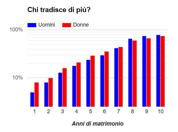 Statistiche sui tradimenti