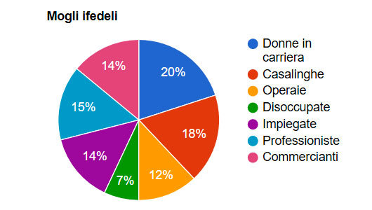 Professioni donne infedeli