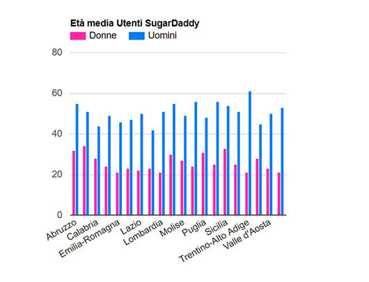 età-media-sugardaddy