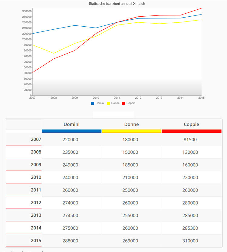 Statistiche xmatch